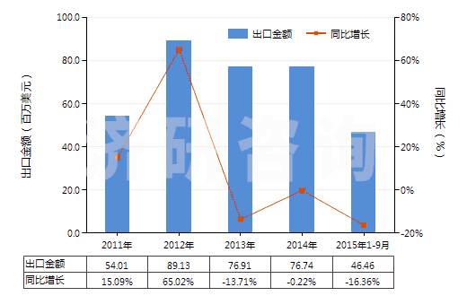 2011-2015年9月中國甲酸鹽(HS29151200)出口總額及增速統(tǒng)計(jì) 2011-2015年9月中國甲酸鹽(HS29151200)出口總額及增速統(tǒng)計(jì)